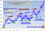 Gold 9 year seasonal.gif