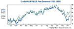 Seasonal 25 year OIL.gif