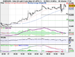 Daily US Light Crude (May) (01-APR-11).png