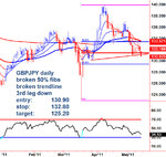 15-05-2011 gbpjpy daily.jpg