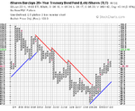 TLT_PnF_60min_3-6-11.png