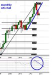 monthly wti chart 15-07-2011.JPG