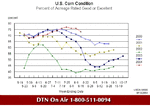 CORN CROP CONDITION GRAPHS.gif