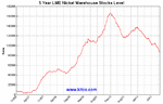 lme-warehouse-nickel-5y-Large.gif