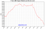 lme-warehouse-copper-1y-Large.gif