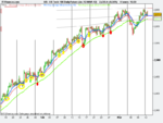 US Tech 100 Daily Future (Ju (12-MAR-12).png