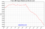 lme-warehouse-copper-1y-Large.gif