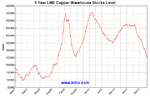 lme-warehouse-copper-5y-Large.gif