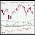 Daily DOW 123 short.gif