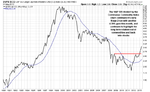 SPX-CCI_Monthly_Ratio_31-5-13.png