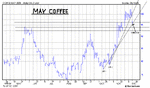 may 05 coffee log.gif