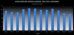 EURUSD 2000-2007 MONTHLY AV. - DAILY RANGE.PNG