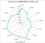 comex_gold_2-18mar2015_1d.png