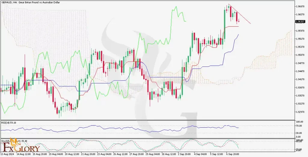 GBPAUDH4-technical-and-fundamental-analysis-for-09.10.2024-1024x524.webp