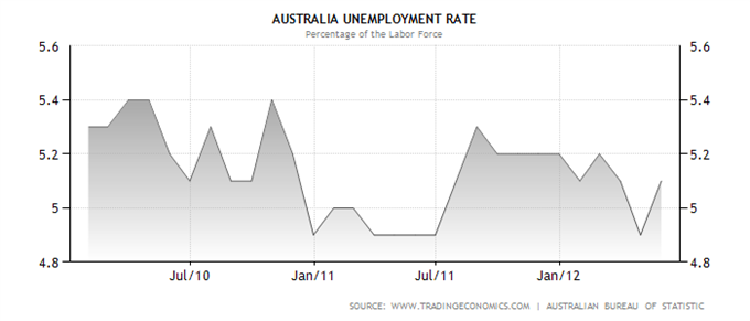 AUDUSD_Poised_for_Employment_Data_body_Australia_Unemployment_Rate.png
