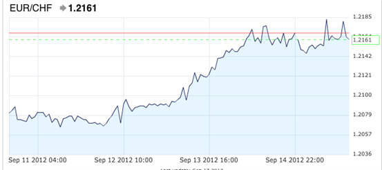 Guest_Commentary_Will_the_EURCHF_Fall_Like_a_Stone_body_CHF_chart_since_Sep_11.png