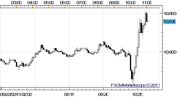 USDJPY_Hits_Four_and_a_Half_Year_Highs_as_Bernanke_Hints_of_Taper_body_x0000_i1027.png
