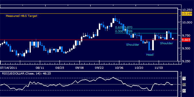 SP_500_Chart_Setup_Hints_Losses_Ahead_Bolstering_US_Dollar_Outlook_body_Picture_8.png