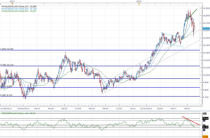 Forex_USD_Continues_to_Carve_Higher_Low-_AUD_to_Face_Limited_Rebound_body_ScreenShot037.png