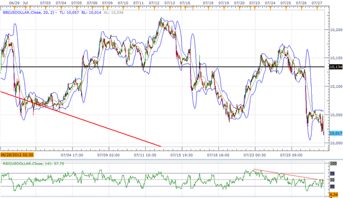 USD_Threatens_Major_Trend_Ahead_Of_FOMC_NFPs_JPY_Reversal_On_Tap_body_ScreenShot001.png