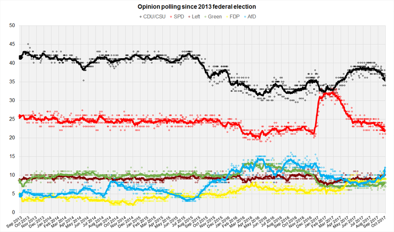 800px-German_Opinion_Polls_2017_Election.png