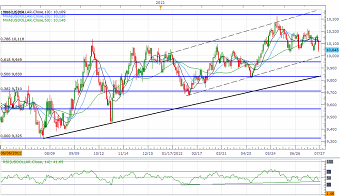 USD_Threatens_Major_Trend_Ahead_Of_FOMC_NFPs_JPY_Reversal_On_Tap_body_ScreenShot098.png