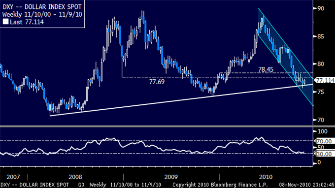 US_Dollar_Meets_Key_Multi-Year_Support_Hints_Reversal_Ahead_body_11092010_USD.png