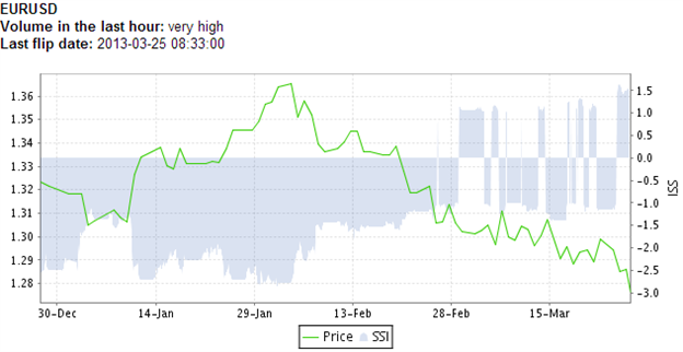 SSI_Next_EURUSD_Downleg_Begins_as_Retail_Traders_Fade_Sell-off_body_Picture_1.png