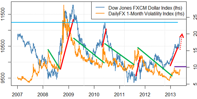 us_dollar_surging_and_could_go_further_body_Vols.png