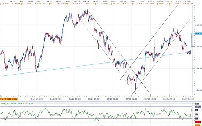 Forex_Bullish_USD_Formation_in_Focus-_JPY_to_Mark_Another_Failed_Run_body_ScreenShot221.png