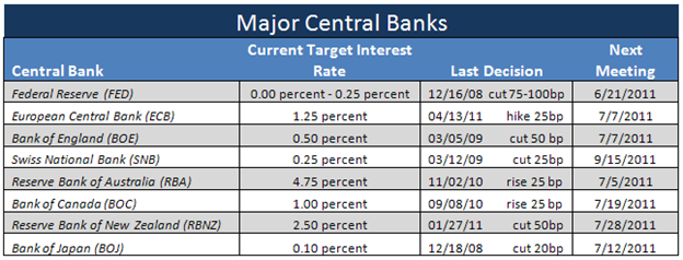 central_bank_interest_rate_outlook_june_2011_body_Picture_1.png