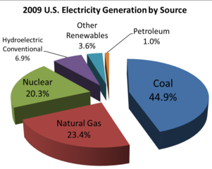 301px-2008_US_electricity_generation_by_source_v2.png