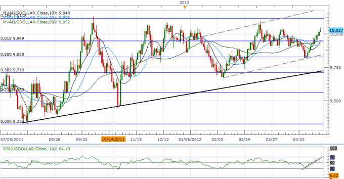 USD_Rally_At_Risk_Ahead_Of_FOMC_Minutes_AUD_At_Risk_Amid_RBA_Minutes_body_ScreenShot043.png