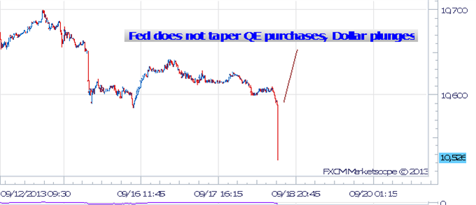 forex_us_dollar_plunges_as_Fed_fails_to_taper_body_Picture_5.png