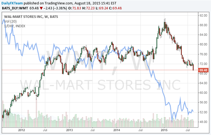 US-Dollar-Rise-Puts-Pressure-on-Wal-Mart-Earnings_body_Picture_5.png
