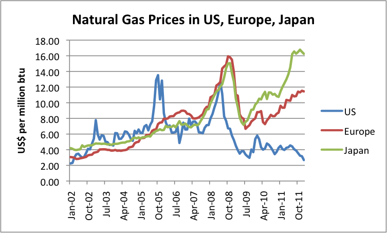 natural-gas-prices-in-us-europe-japan.png