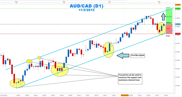 Forex_Channel_Surfing_with_AUDCAD_body_Picture_1.png
