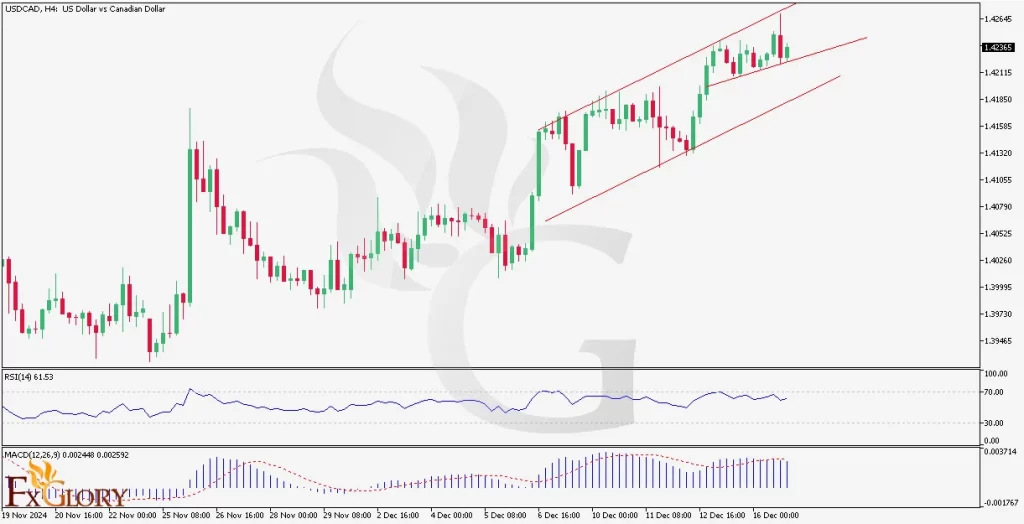 12-17-2024-USDCAD-h4-chart-1024x524.webp