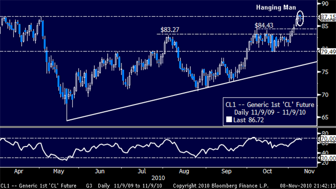 US_Dollar_Meets_Key_Multi-Year_Support_Hints_Reversal_Ahead_body_11092010_OIL.png