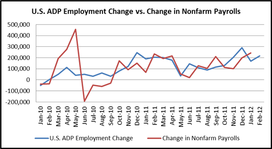 030712_USD_ADP_Employment_Change_February_body_Chart_5.png