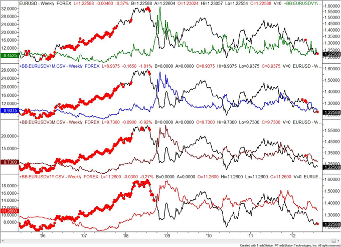 US_Dollar_Implications_as_Volatility_Registers_Multiyear_Lows_body_eurusd.png