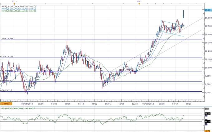 Forex_USD_Bull_Flag_in_Play-_Will_the_G-7_Halt_the_JPY_Decline_body_ScreenShot228.png