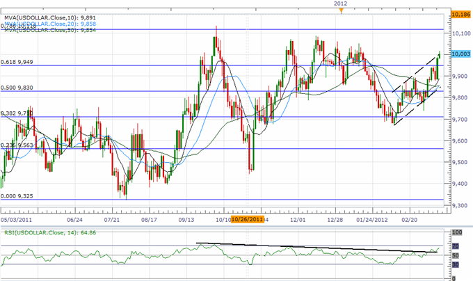 USD_Index_Poised_For_Pullback_Ahead_of_FOMC_AUD_Eyes_200-Day_SMA_body_ScreenShot061.png