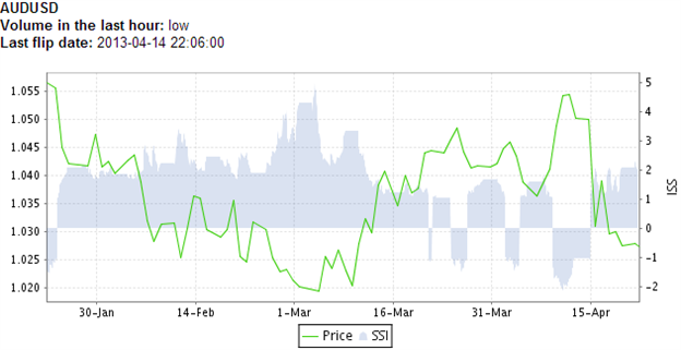 SSI_AUDUSD_Breakdown_Gathers_Pace_as_Retail_Fades_Sell-off_body_Picture_1.png