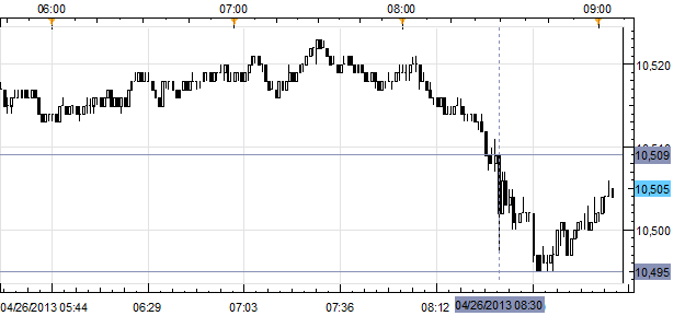 US_Economy_Grows_at_2.5_in_1Q13_No_Change_in_Fed_QE_Expectations1_body_Picture_1.png