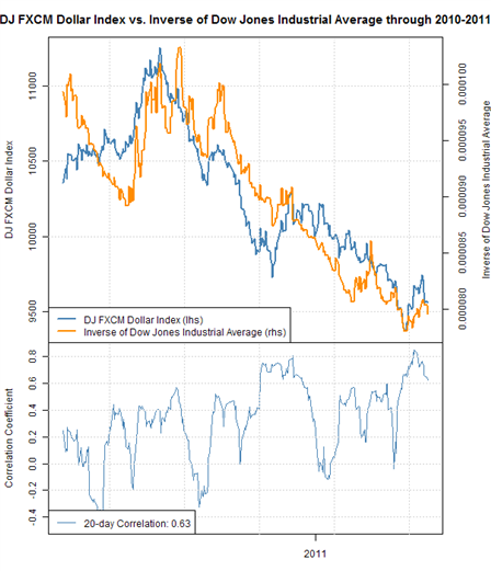 forex_correlations_dollar_index_crude_oil_gold_dow_jones_body_Picture_4.png