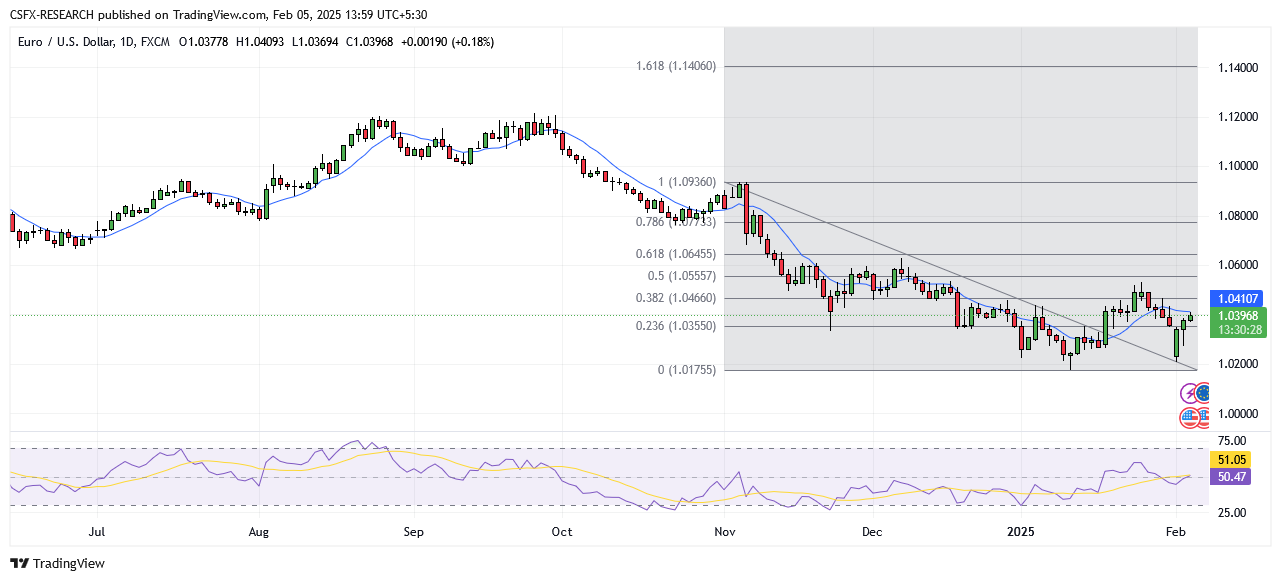 EURUSD_2025-02-05_13-59-09.png