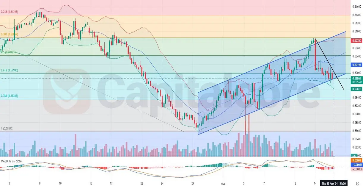 H4-NZDUSD-Technical-Analysis-On-16.08.2024.webp