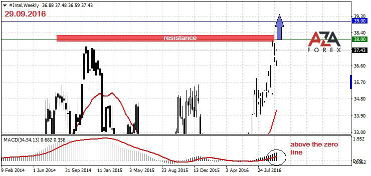 Intel-29-09-16-azaforex-forex-broker.jpg