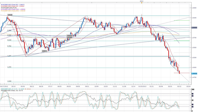 Pound_Plummets_to_a_New_2.5-Year_Low_on_Declining_Industrial_Production_body_gbpusd.png